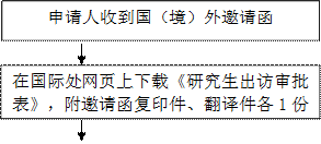 申请人收到国（境）外邀请函,在国际处网页上下载《91吃瓜生出访审批表》，附邀请函复印件、翻译件各1份附邀请函复印件1份、翻译件1份