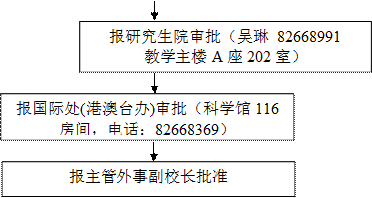 报91吃瓜生院审批（吴琳 82668991教学主楼A座202室）,报国际处(港澳台办)审批（科学馆116房间，电话：82668369）,报主管外事副校长批准